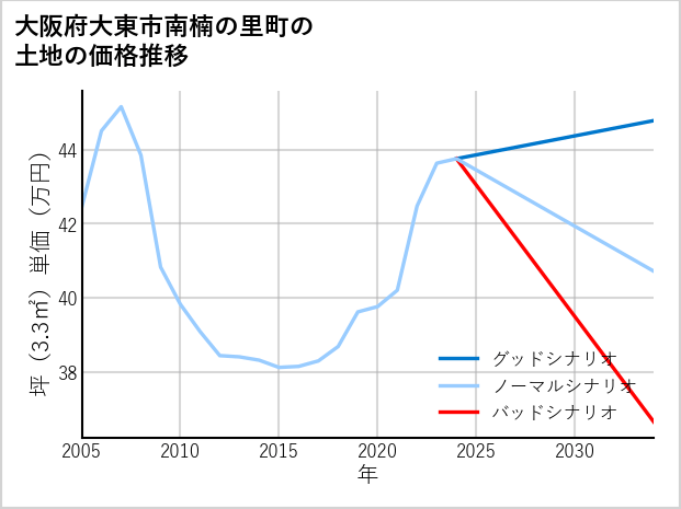 大阪府大東市南楠の里町の土地価格推移