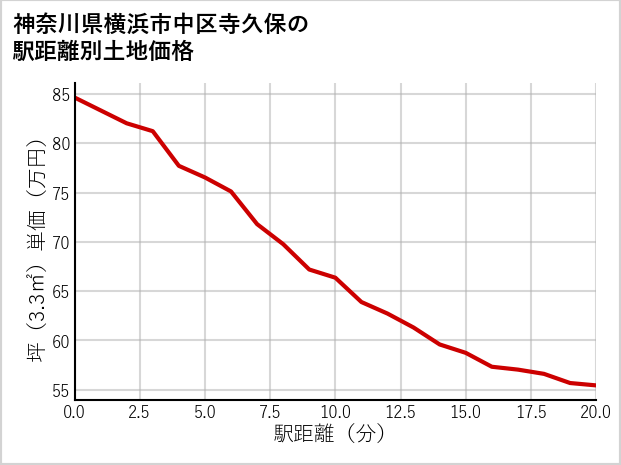 神奈川県横浜市中区寺久保の徒歩距離別の土地坪単価