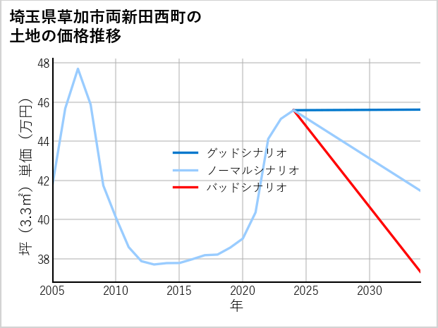埼玉県草加市両新田西町の土地価格推移