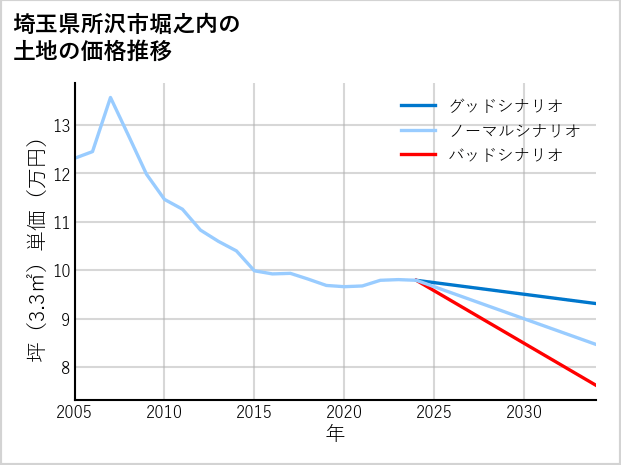 埼玉県所沢市堀之内の土地価格推移