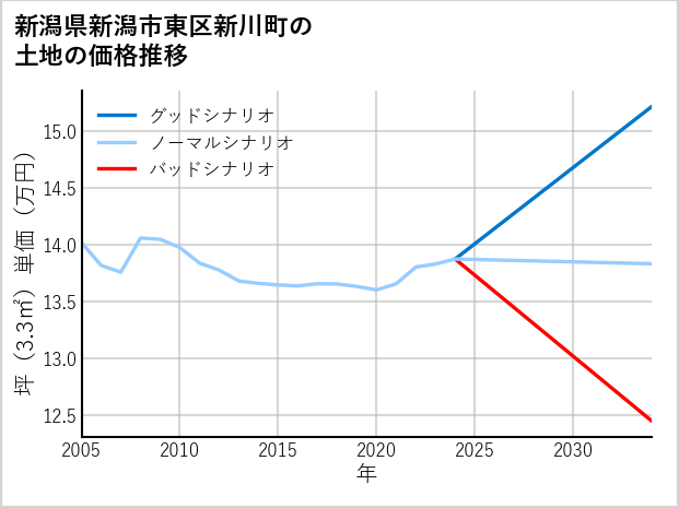 新潟県新潟市東区新川町の土地価格推移
