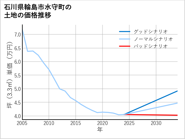 石川県輪島市水守町の土地価格推移