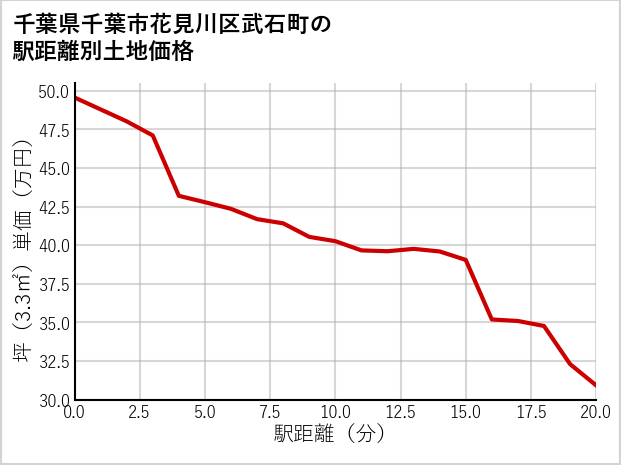 千葉県千葉市花見川区武石町の徒歩距離別の土地坪単価