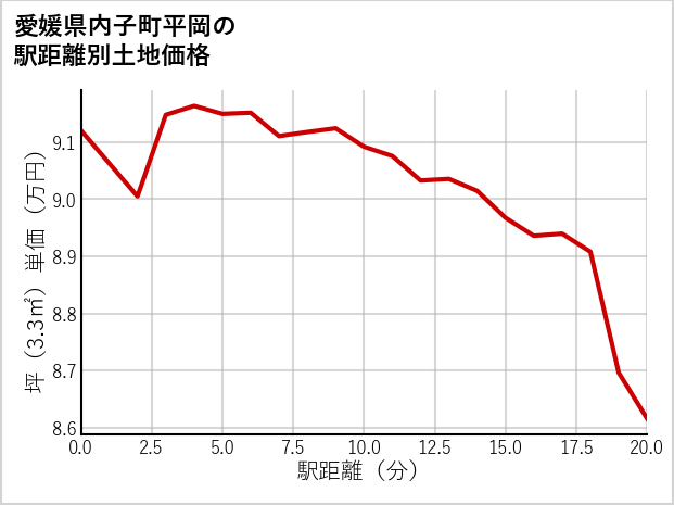 愛媛県内子町平岡の徒歩距離別の土地坪単価