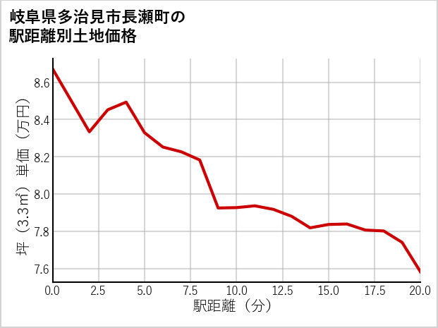 岐阜県多治見市長瀬町の徒歩距離別の土地坪単価