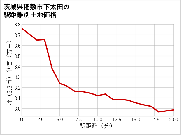 茨城県稲敷市下太田の徒歩距離別の土地坪単価