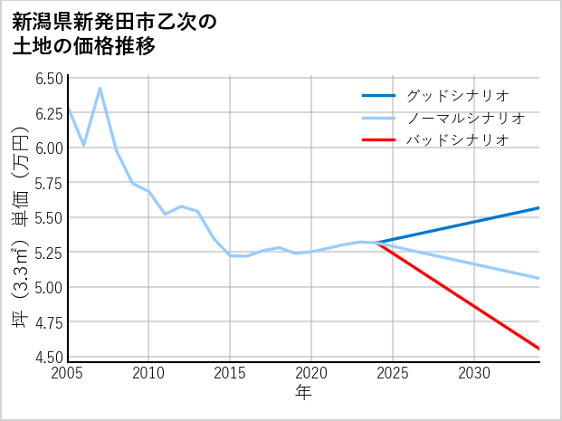 新潟県新発田市乙次の土地価格推移