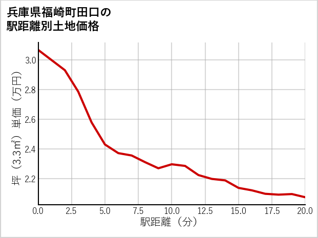 兵庫県福崎町田口の徒歩距離別の土地坪単価