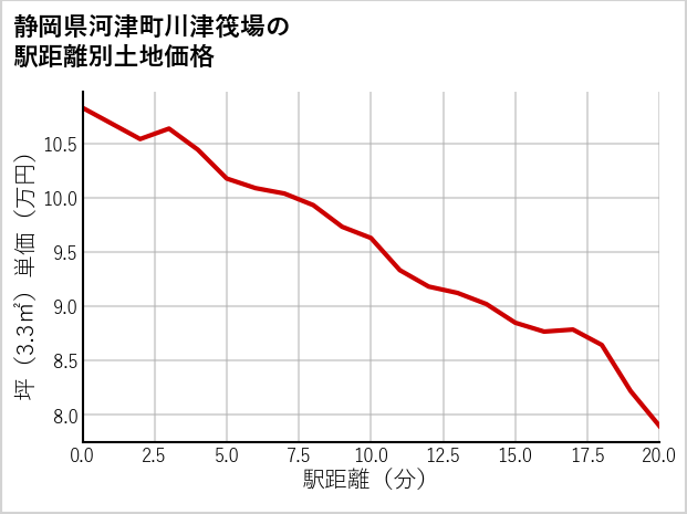 静岡県河津町川津筏場の徒歩距離別の土地坪単価