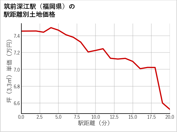 筑前深江駅（福岡県）の徒歩距離別の土地坪単価