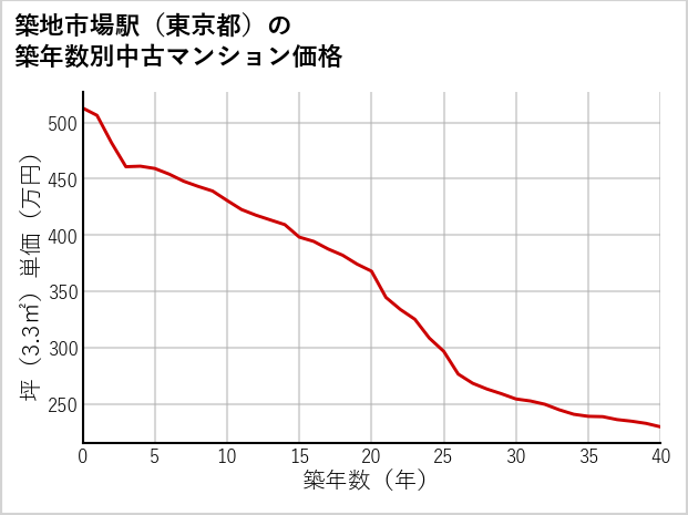 築地市場駅（東京都）の築年数別の中古マンション坪単価