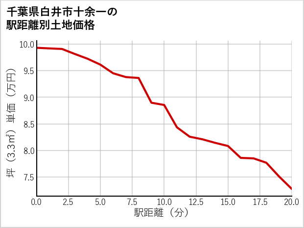 千葉県白井市十余一の徒歩距離別の土地坪単価