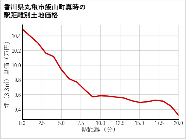 香川県丸亀市飯山町真時の徒歩距離別の土地坪単価