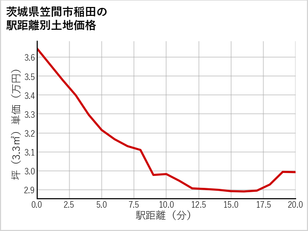 茨城県笠間市稲田の徒歩距離別の土地坪単価