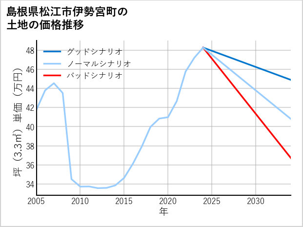 島根県松江市伊勢宮町の土地価格推移