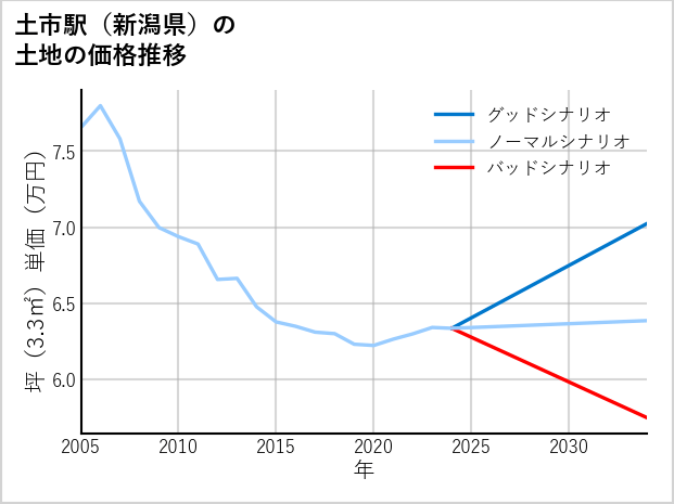 土市駅（新潟県）の土地価格推移