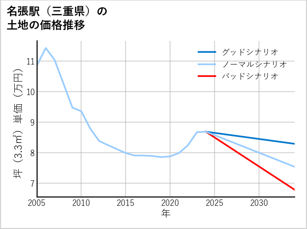 名張駅（三重県）の土地価格推移