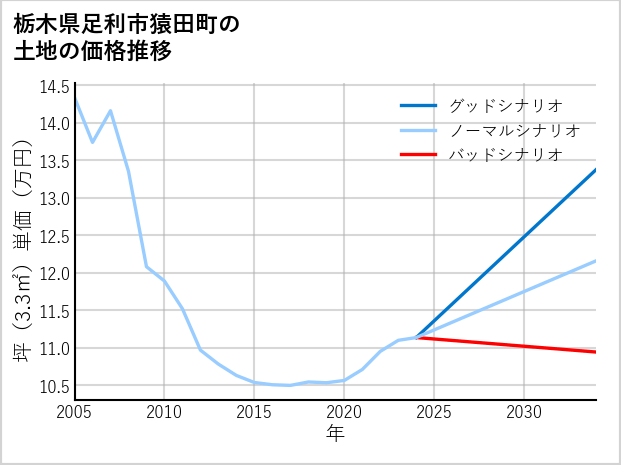 栃木県足利市猿田町の土地価格推移