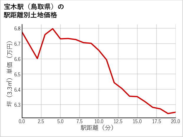 宝木駅（鳥取県）の徒歩距離別の土地坪単価