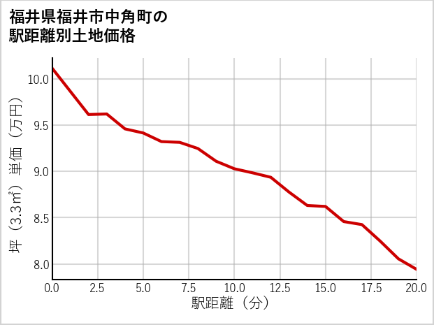 福井県福井市中角町の徒歩距離別の土地坪単価