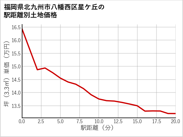 福岡県北九州市八幡西区星ケ丘の徒歩距離別の土地坪単価