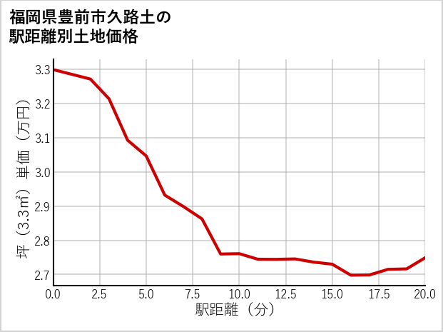 福岡県豊前市久路土の徒歩距離別の土地坪単価