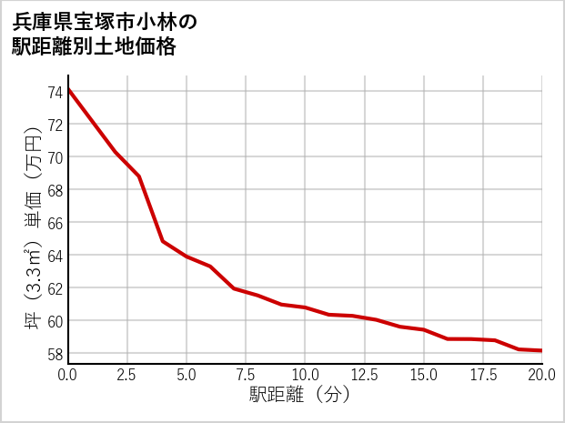兵庫県宝塚市小林の徒歩距離別の土地坪単価