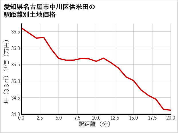愛知県名古屋市中川区供米田の徒歩距離別の土地坪単価