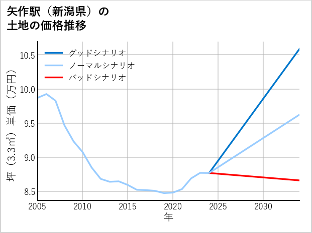 矢作駅（新潟県）の土地価格推移