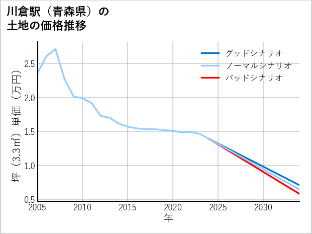 川倉駅（青森県）の土地価格推移