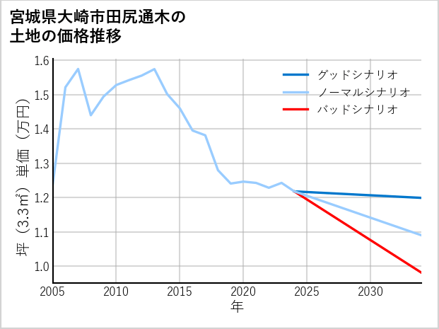 宮城県大崎市田尻通木の土地価格推移