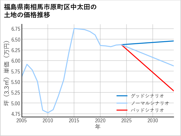 福島県南相馬市原町区中太田の土地価格推移