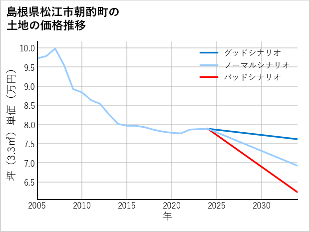 島根県松江市朝酌町の土地価格推移