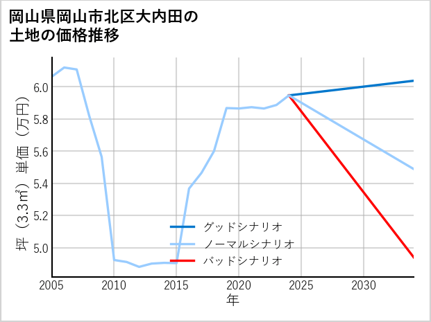 岡山県岡山市北区大内田の土地価格推移