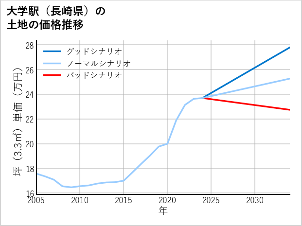 大学駅（長崎県）の土地価格推移