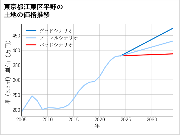 東京都江東区平野の土地価格推移