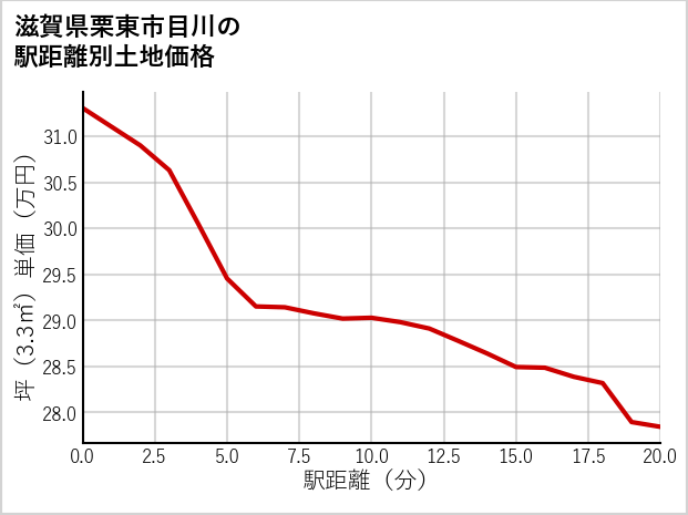 滋賀県栗東市目川の徒歩距離別の土地坪単価