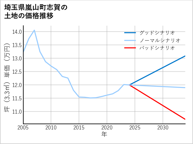 埼玉県嵐山町志賀の土地価格推移