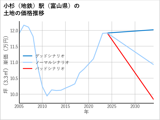 小杉〔地鉄〕駅（富山県）の土地価格推移