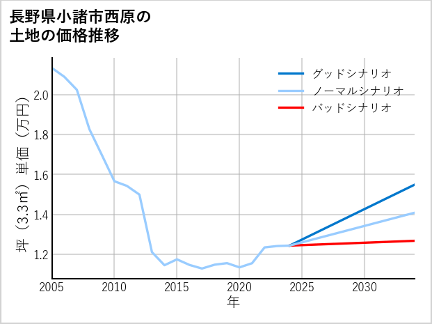 長野県小諸市西原の土地価格推移