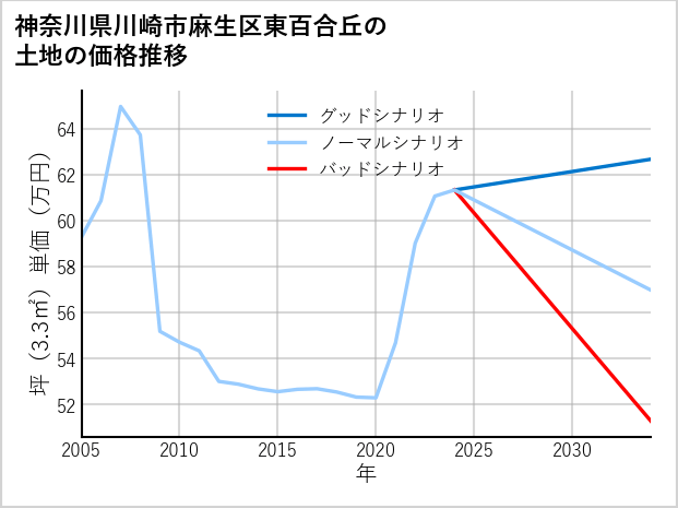 神奈川県川崎市麻生区東百合丘の土地価格推移