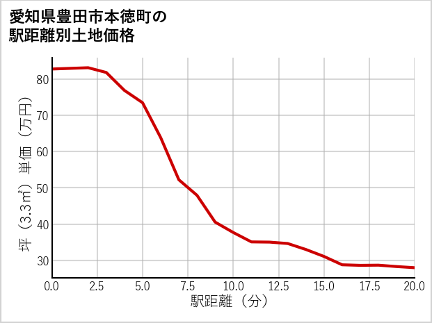 愛知県豊田市本徳町の徒歩距離別の土地坪単価