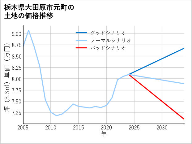 栃木県大田原市元町の土地価格推移