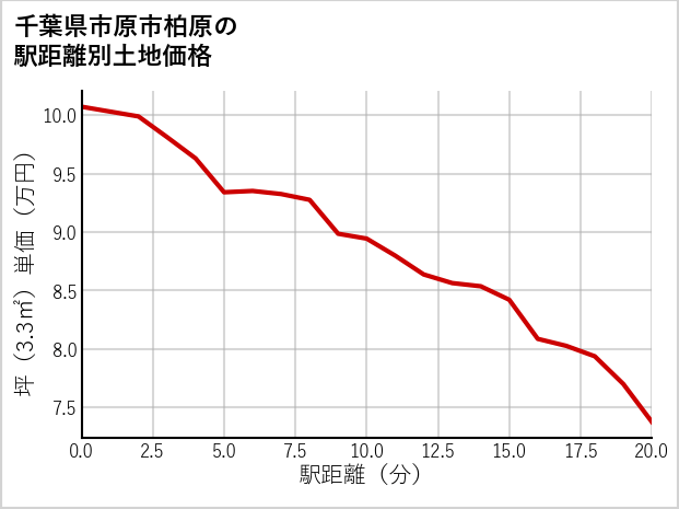千葉県市原市柏原の徒歩距離別の土地坪単価