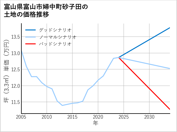 富山県富山市婦中町砂子田の土地価格推移