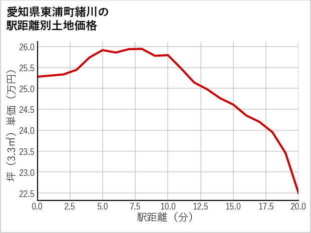 愛知県東浦町緒川の徒歩距離別の土地坪単価