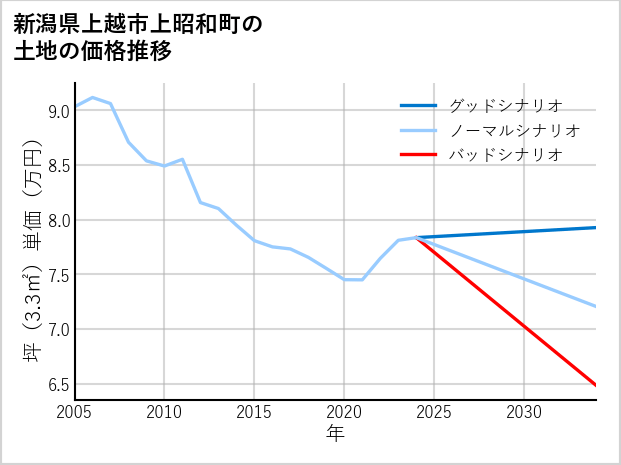 新潟県上越市上昭和町の土地価格推移