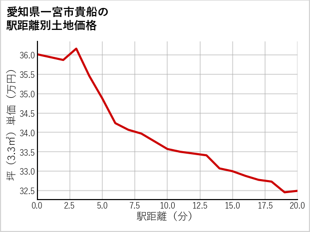 愛知県一宮市貴船の徒歩距離別の土地坪単価
