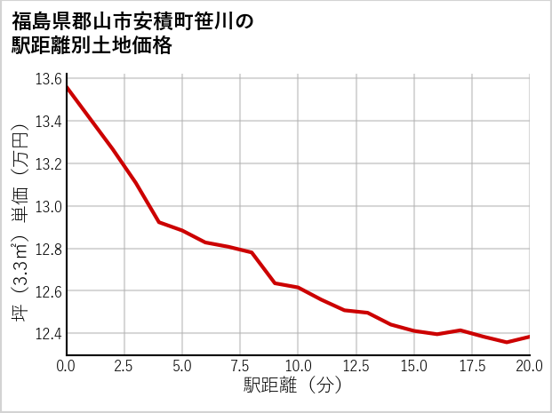 福島県郡山市安積町笹川の徒歩距離別の土地坪単価