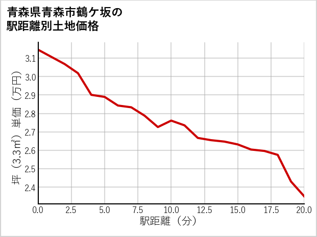 青森県青森市鶴ケ坂の徒歩距離別の土地坪単価